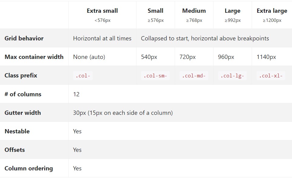  Exactly how  parts of the Bootstrap grid system  do a job